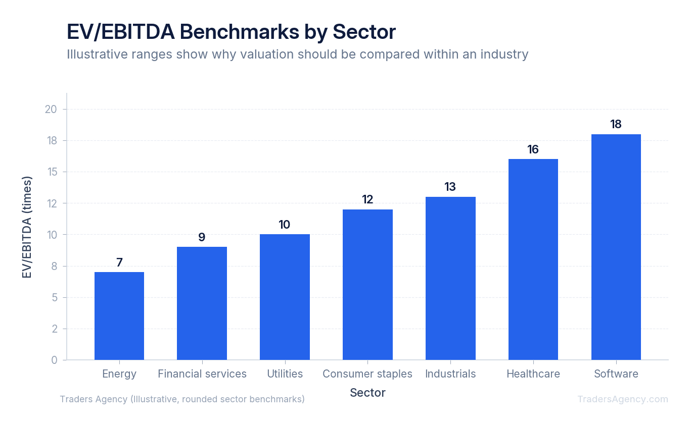 Bar chart showing illustrative EV to EBITDA multiples ranging from 7 times for energy to 18 times for software