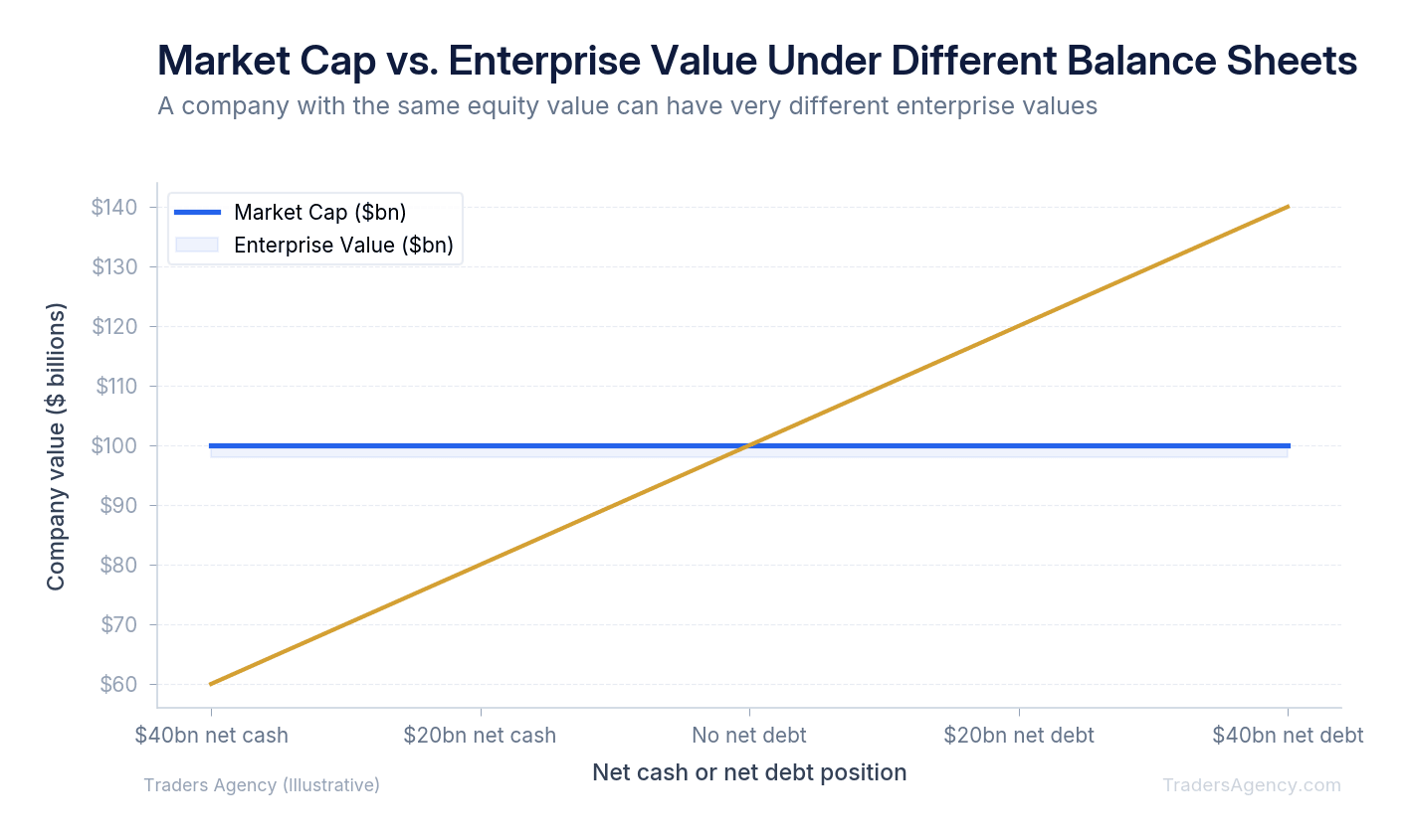Line chart comparing constant market cap with enterprise value under five illustrative net debt and net cash scenarios