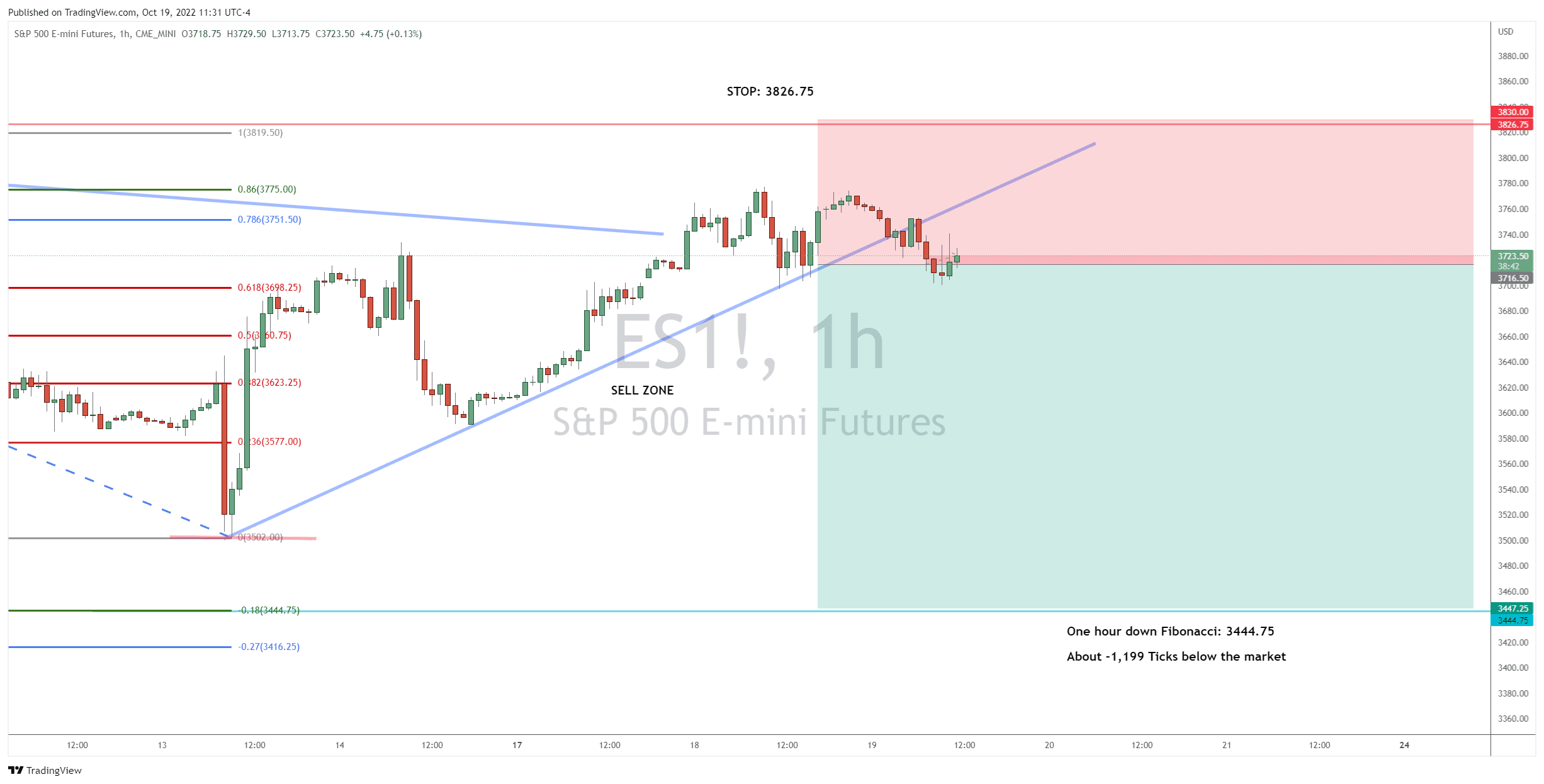 ES Futures Break Into the Sell Zone