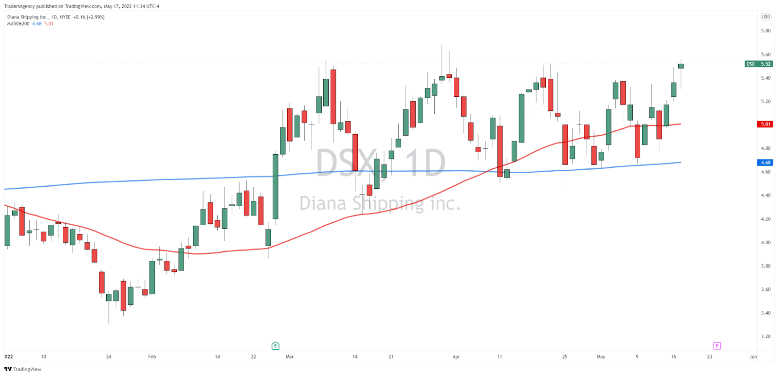 Even in a Bear Market… These Stocks Are Shipping Strong Gains