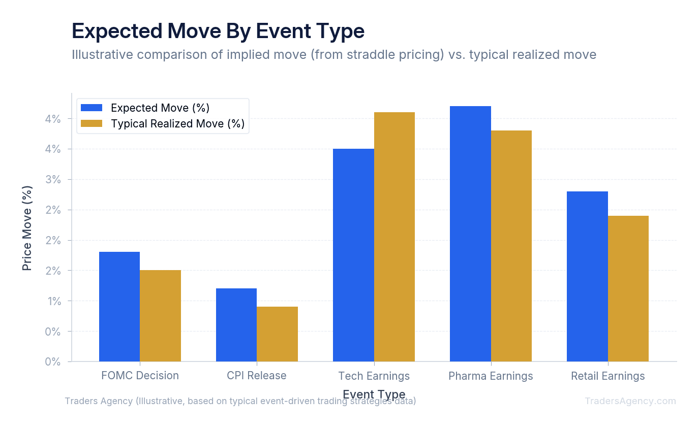 Bar chart comparing implied expected moves from option pricing to actual realized moves across three event types
