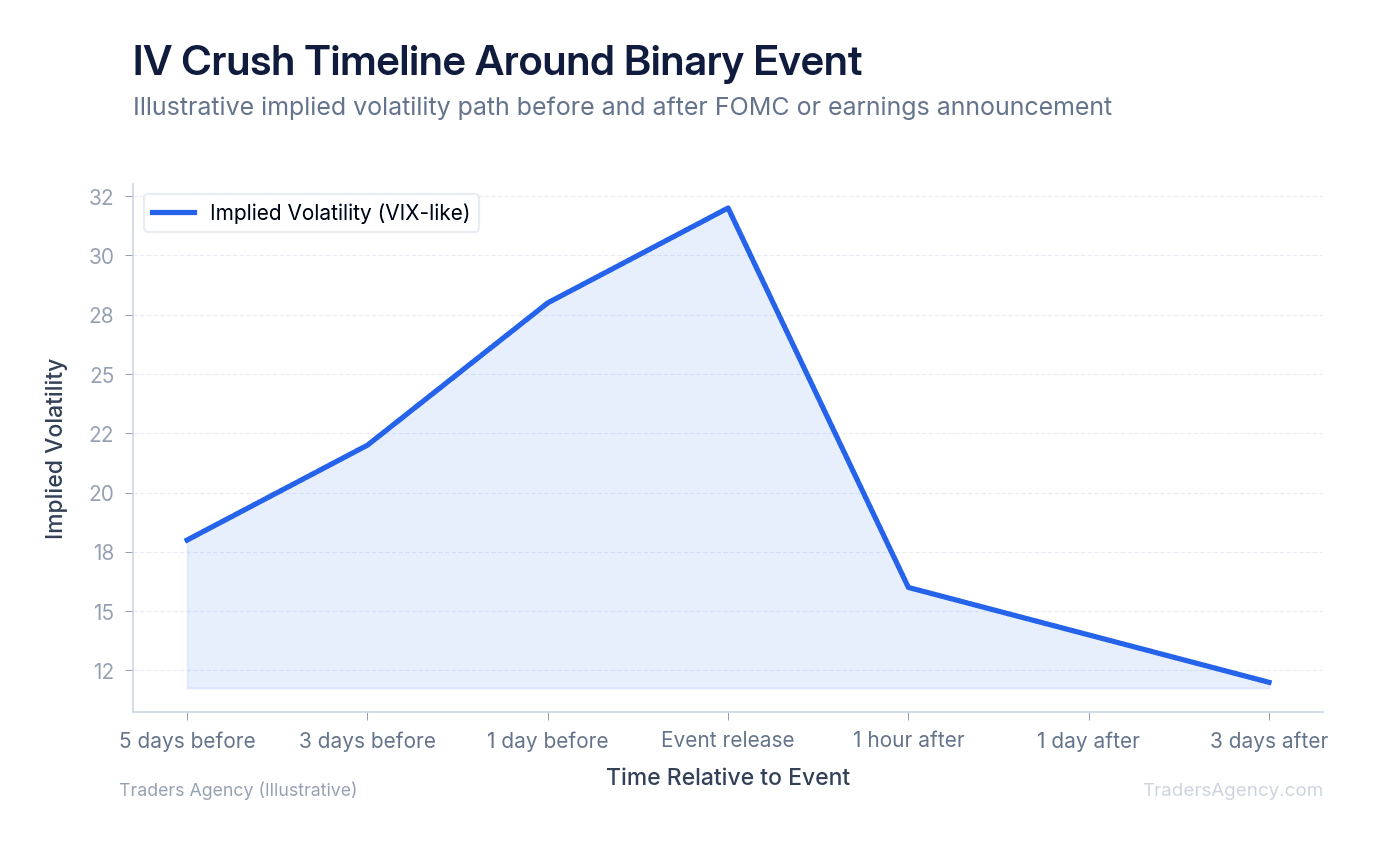 Line chart showing implied volatility declining sharply after event release, demonstrating vega crush effect