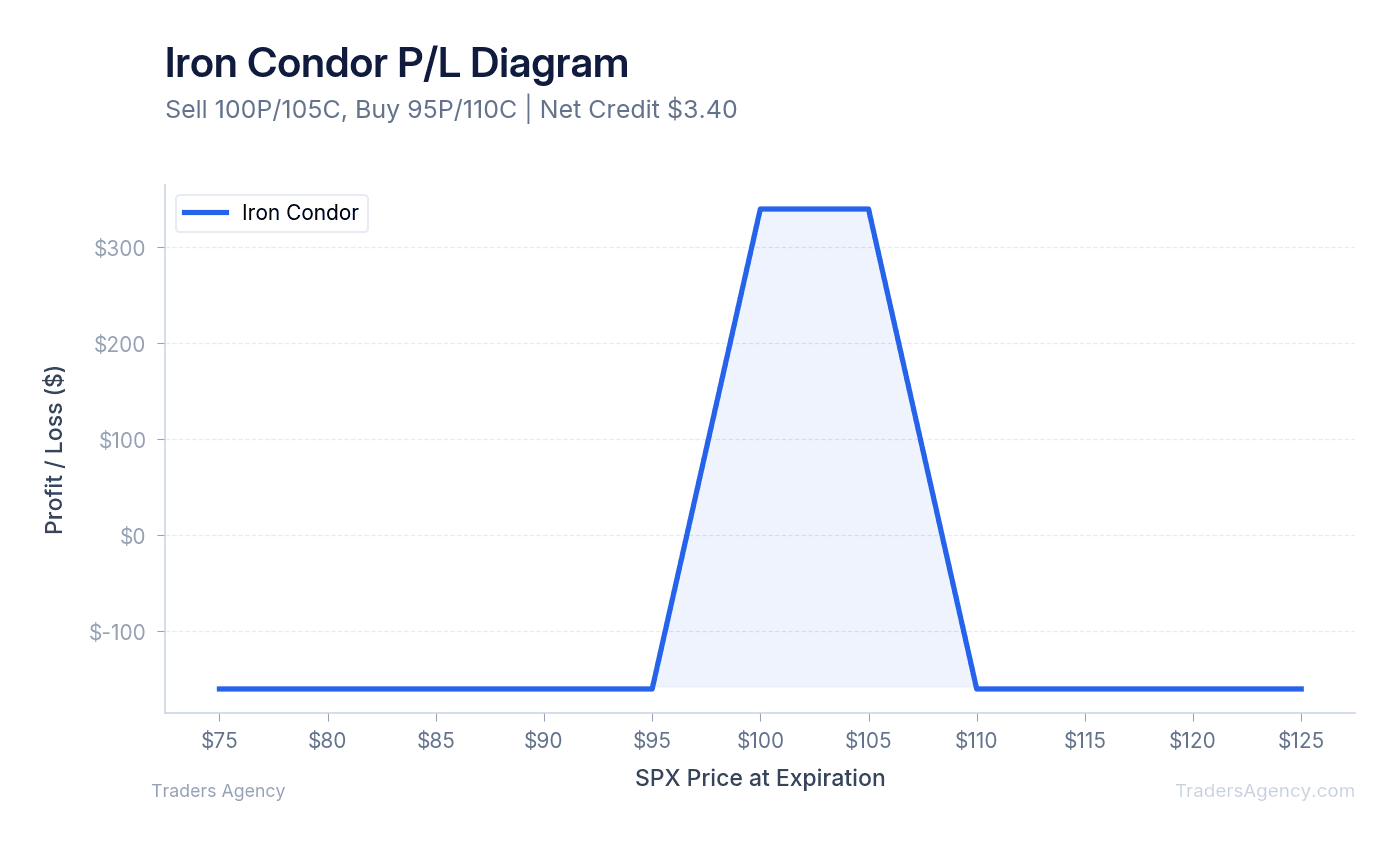 Payoff diagram showing iron condor profit zone between short strikes and loss zones beyond long strikes