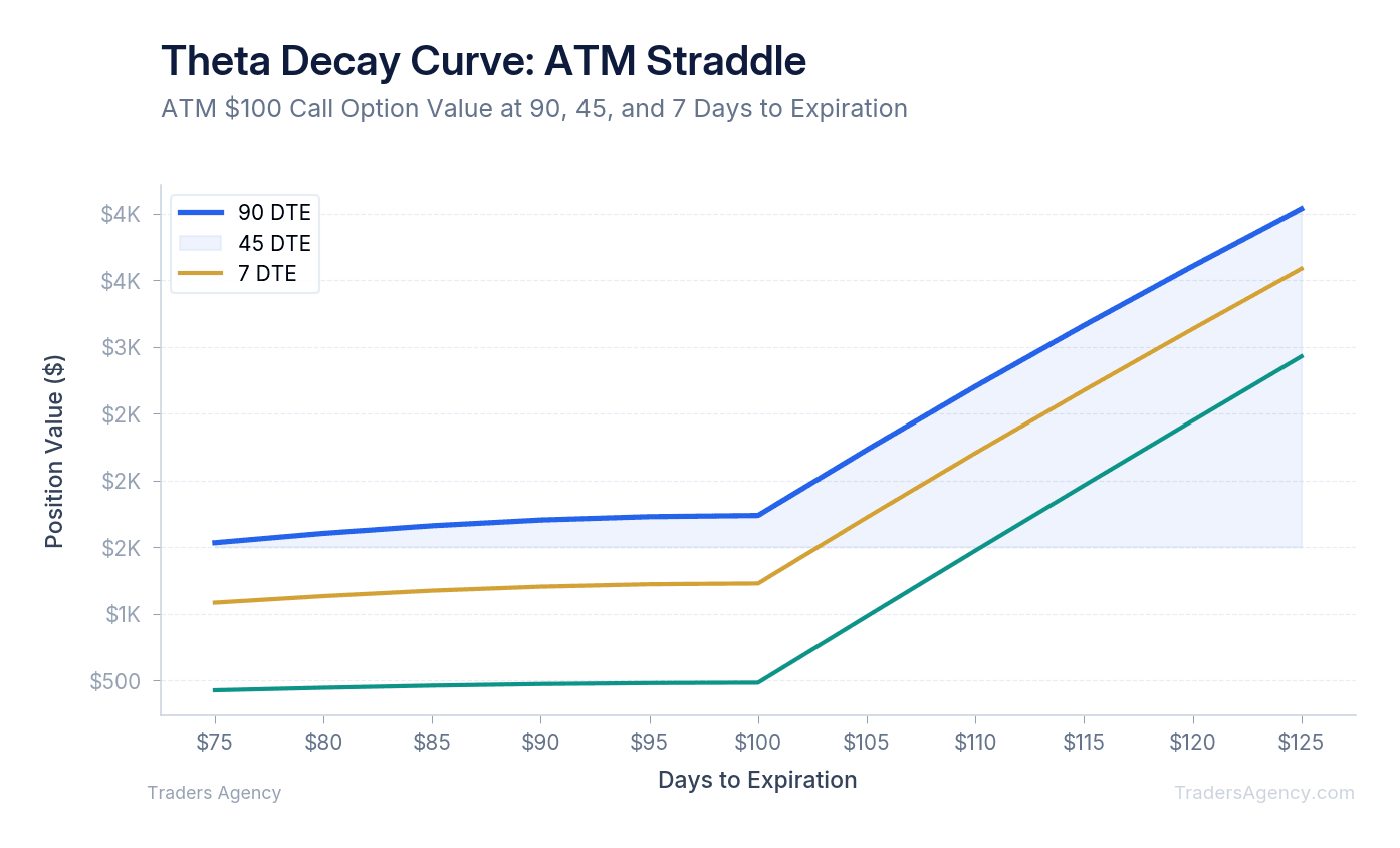 Multi-line chart showing theta decay accelerating as expiration approaches for at-the-money straddle