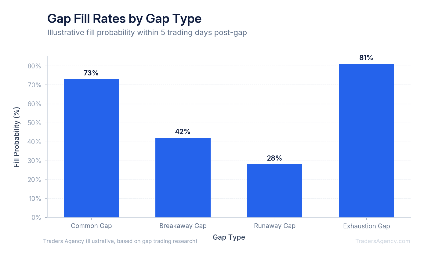 Bar chart comparing fill probability percentages for common, breakaway, runaway, and exhaustion gaps