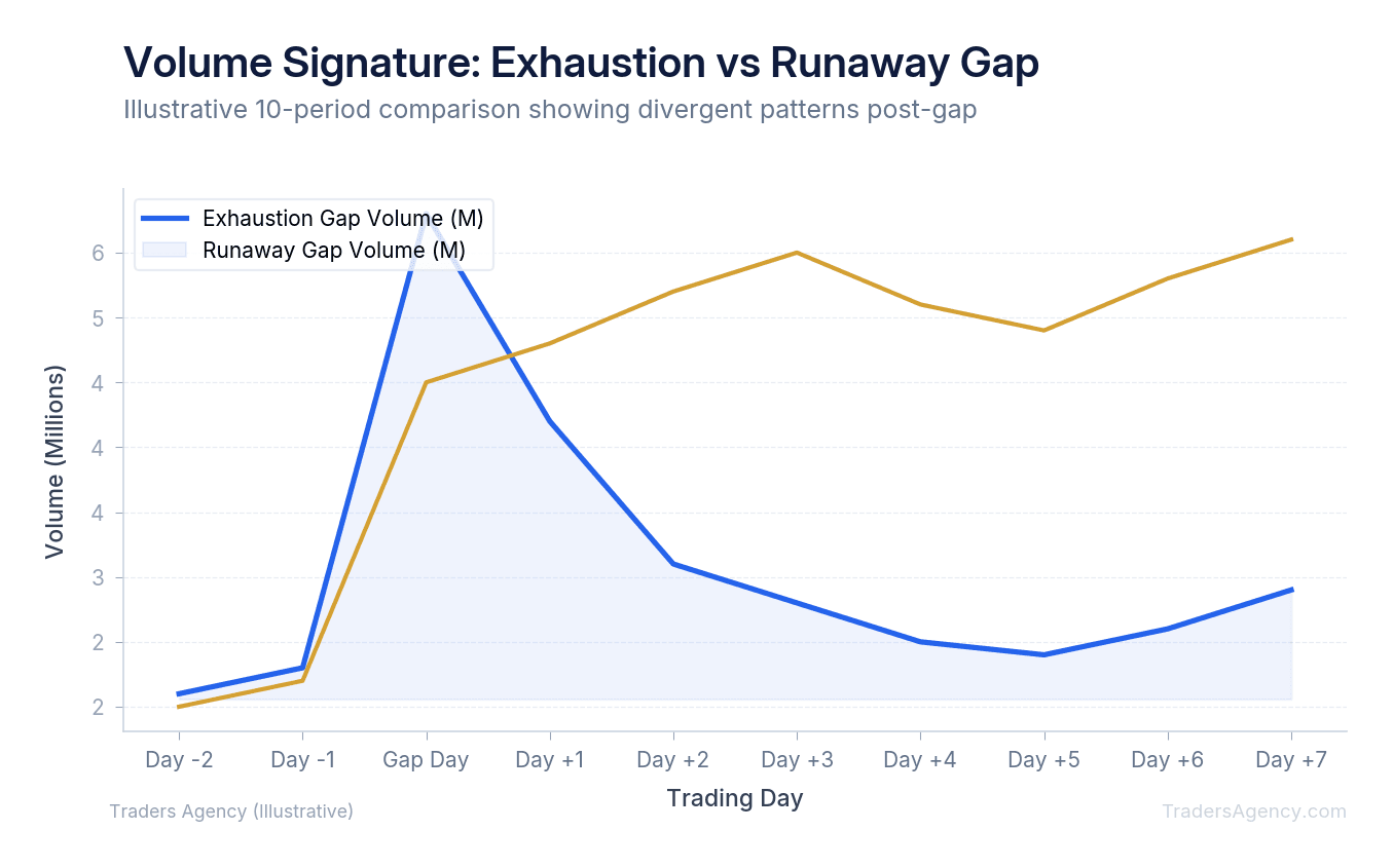 Multi-line chart showing volume spike and price reversal pattern for exhaustion gap versus sustained volume and continuation for runaway gap