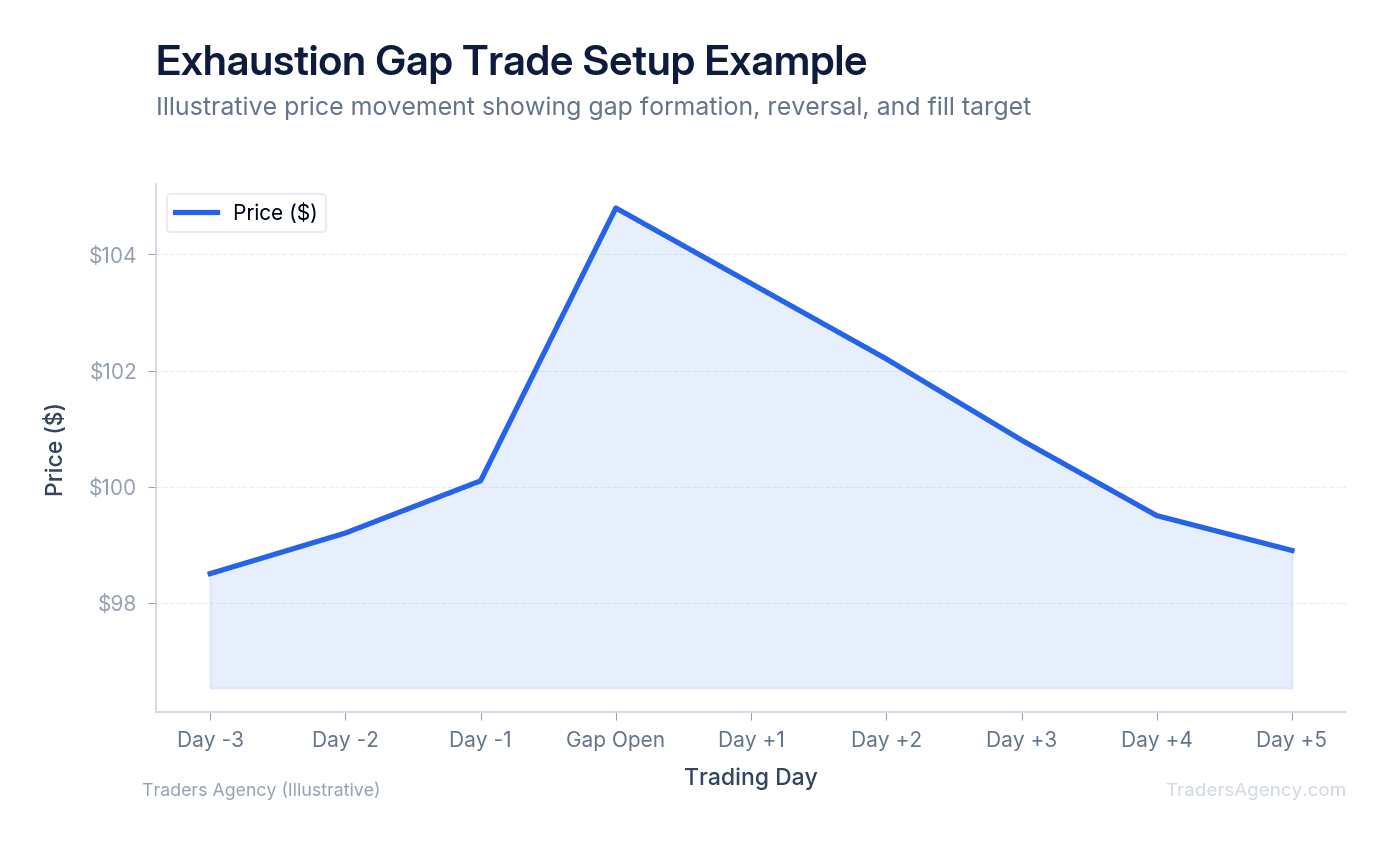 Line chart showing price action with exhaustion gap formation, entry point, profit target at gap fill, and stop loss placement above gap high