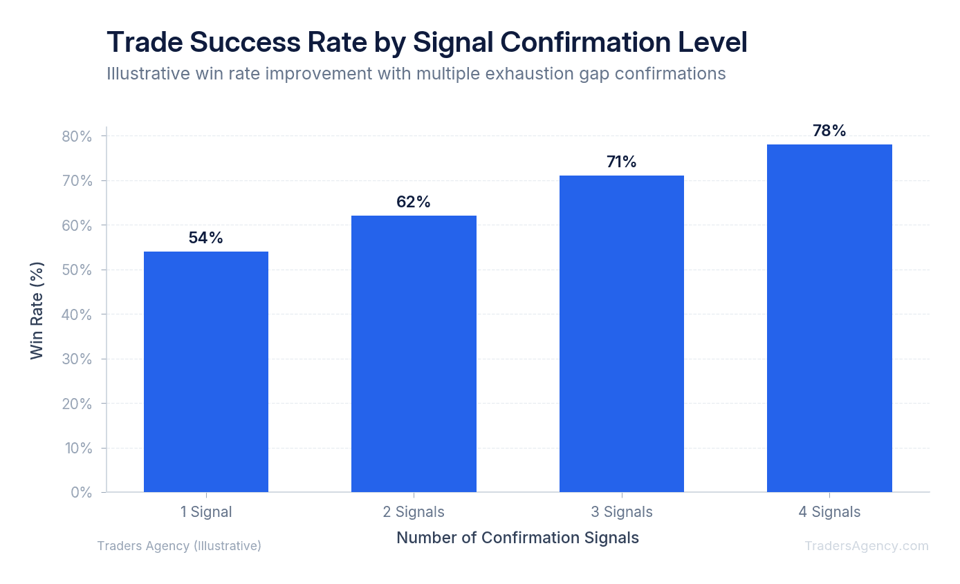 Bar chart showing increasing win rate percentage as number of confirmation signals increases from one to four
