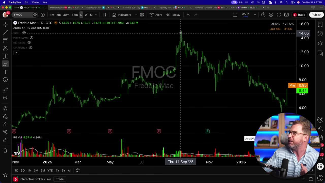 Daily candlestick chart for Freddie Mac (FMCC) on TradingView showing price action with a dramatic spike to nearly $15 followed by a decline to the current price area around $7