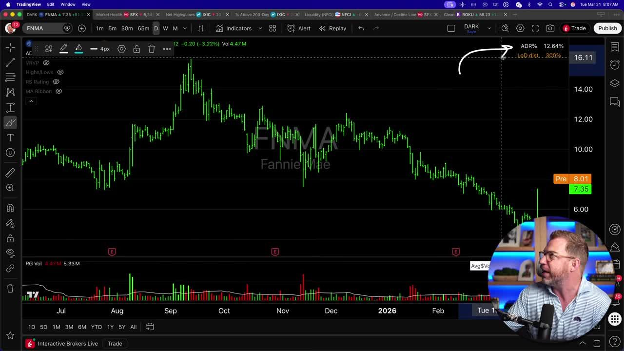 Weekly candlestick chart for Fannie Mae (FNMA) showing price decline with an indicator highlighting the Average Daily Range (ADR%) at about 12%