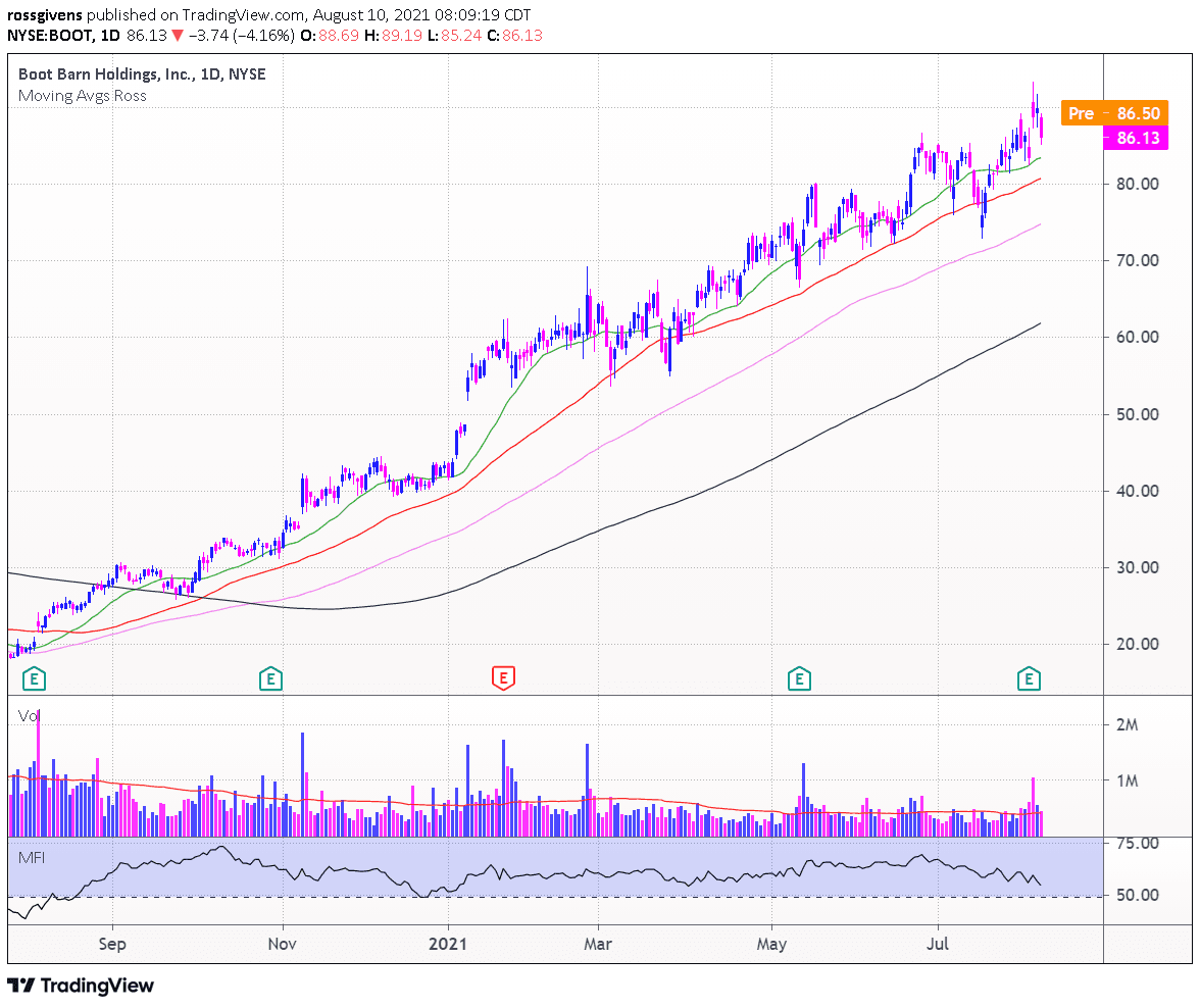 Finding the Right Price to Buy a Rising Stock