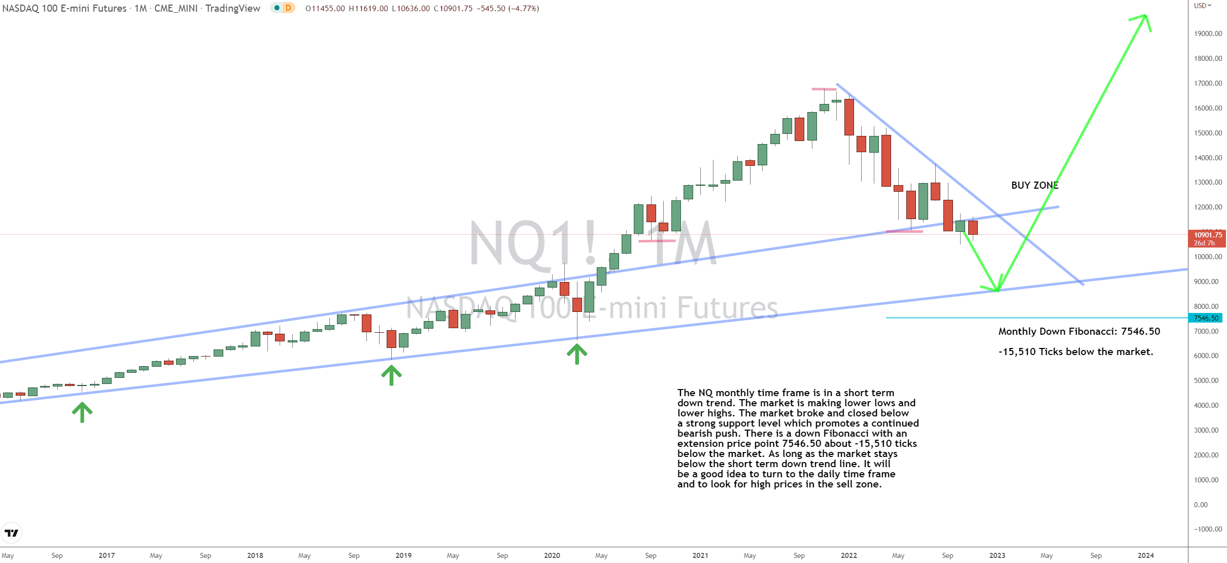 Finding Trading Patterns in Nasdaq 100 Futures