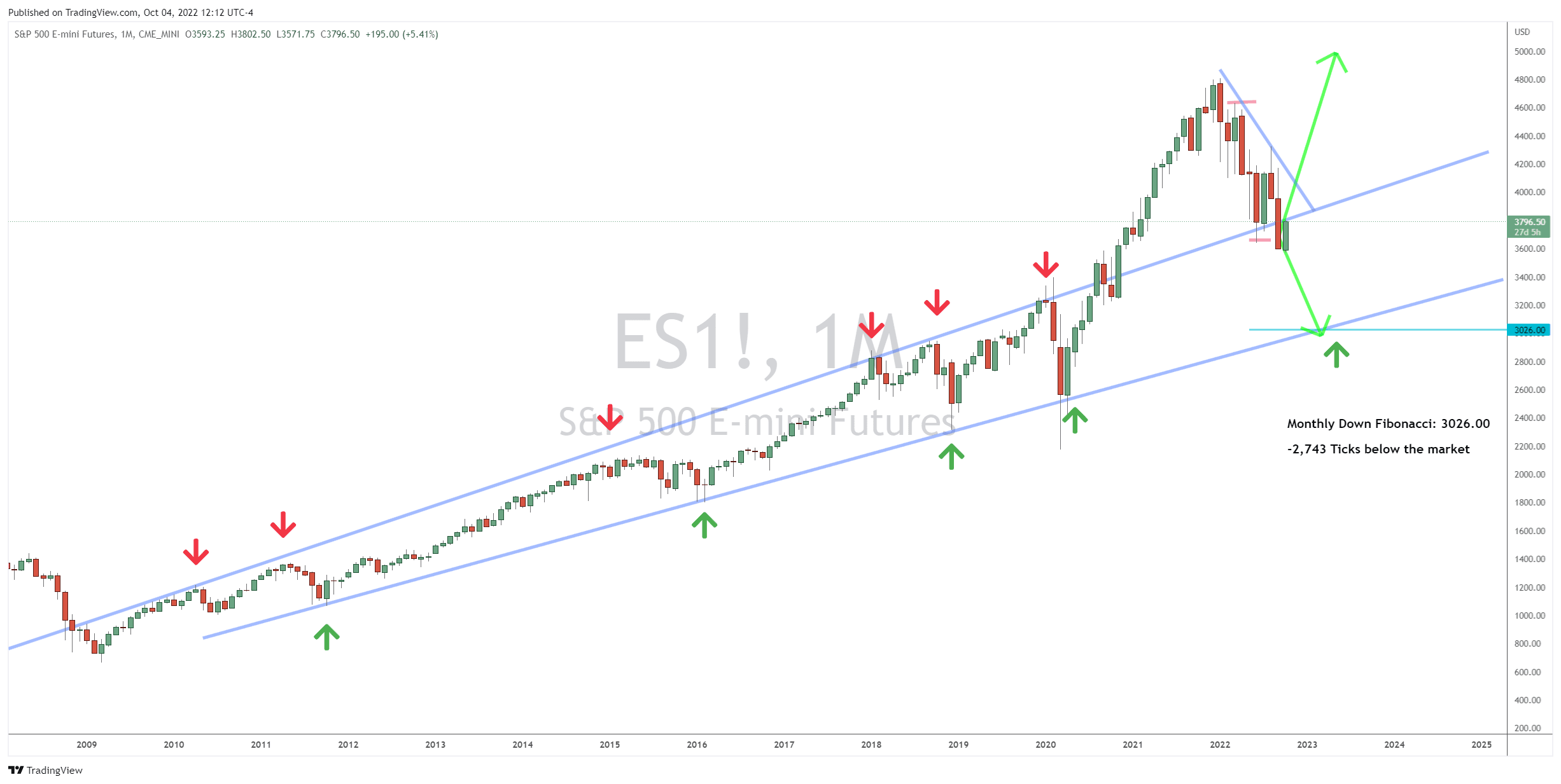 Finding Trading Patterns in S&P 500 Futures
