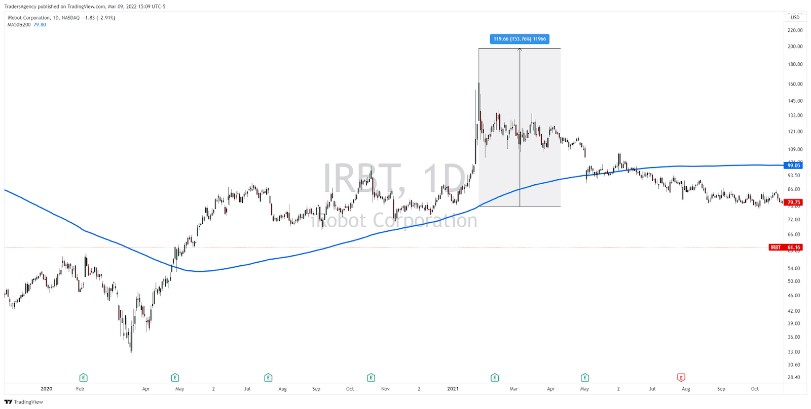Five Reasons to Sell a Rising Stock