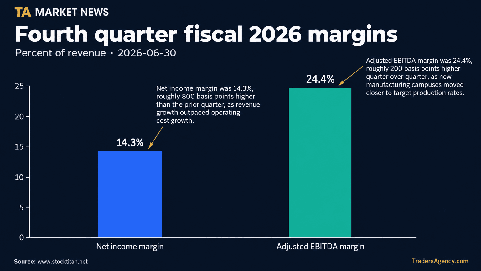 Bar chart comparing Forgent Power Solutions' fiscal fourth-quarter 2026 net income margin of 14.3% against its Adjusted EBITDA margin of 24.4%.