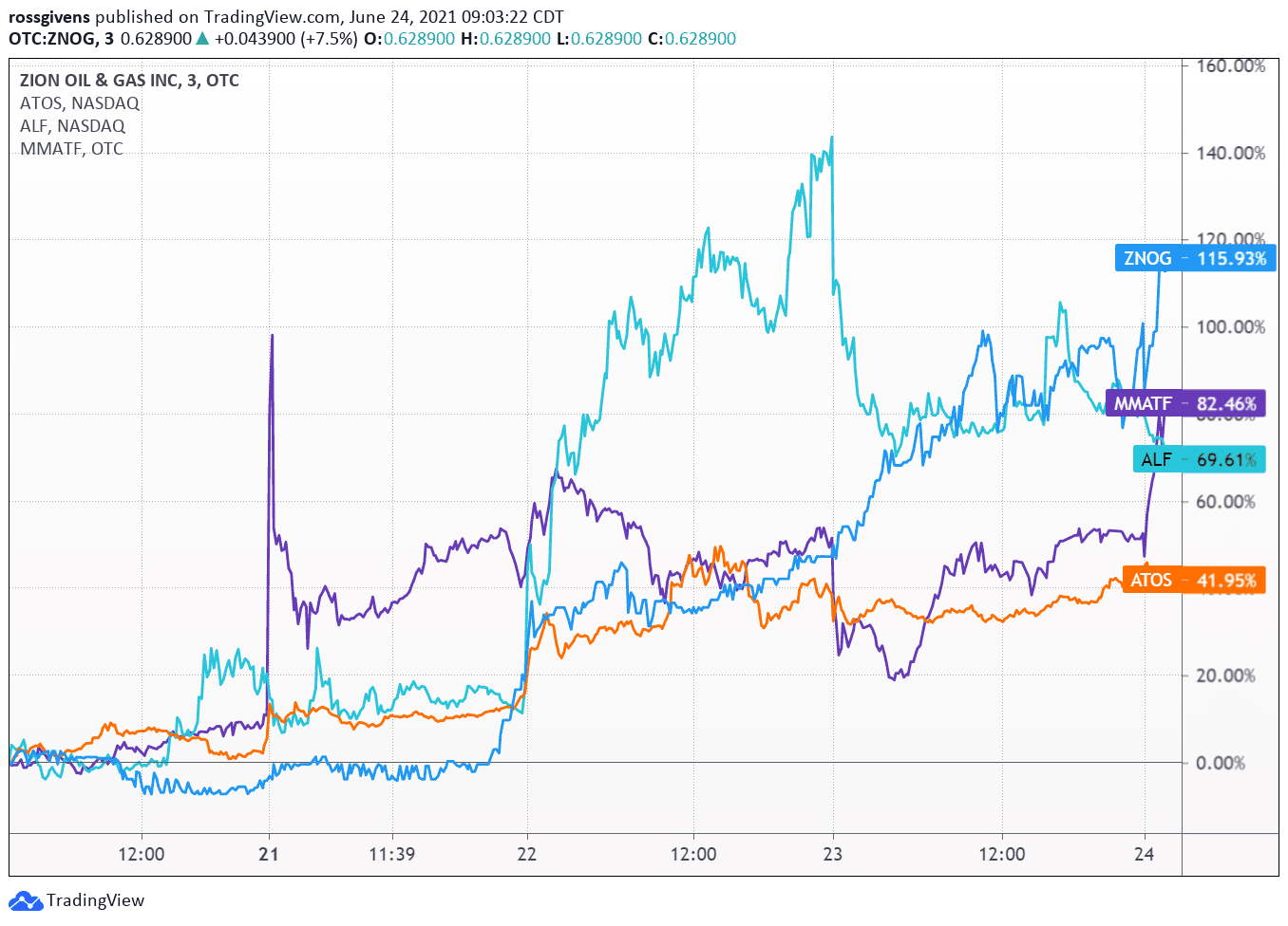 Forget the Dow – Focus on Stocks that Surge