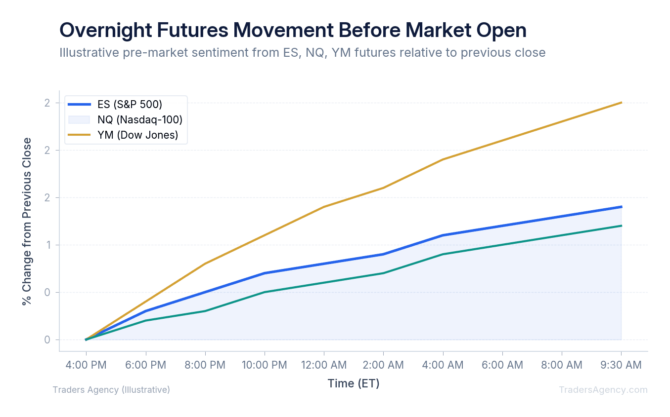 Multi-line chart showing ES, NQ, and YM futures tracking overnight and pre-market, with stock market open marked