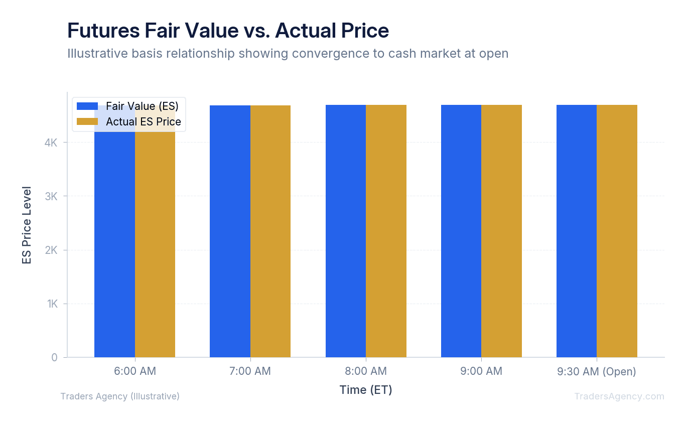 Bar chart comparing ES futures fair value to actual ES price across five time points, showing basis convergence