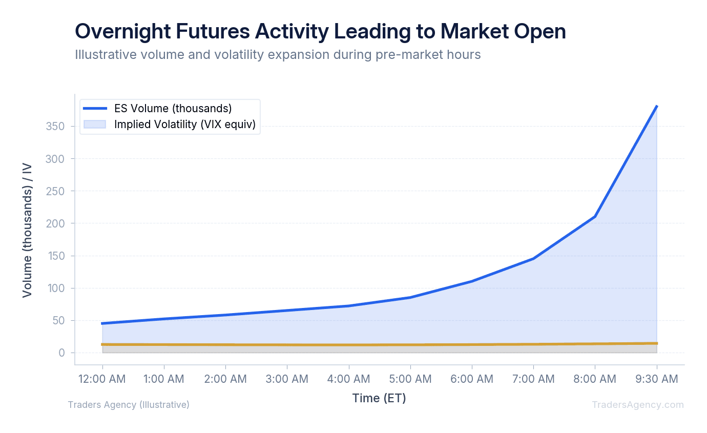 Area chart showing futures trading volume and implied volatility increasing from midnight through market open