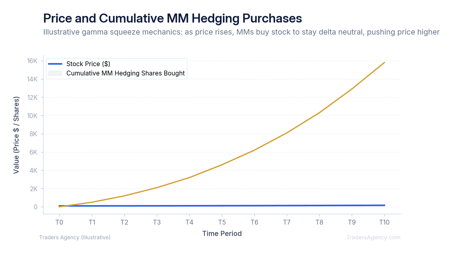 Multi-line chart showing stock price rising while market maker cumulative hedging purchases accelerate, creating a self-reinforcing cycle