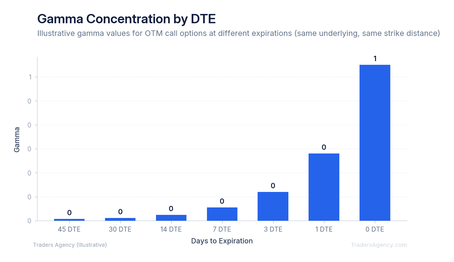 Bar chart showing gamma concentration increasing dramatically as options approach expiration, with 0DTE options exhibiting extreme gamma