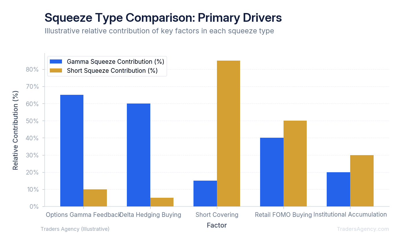 Bar chart comparing the primary drivers of gamma squeezes (options gamma and delta hedging) versus short squeezes (short covering and buy pressure)