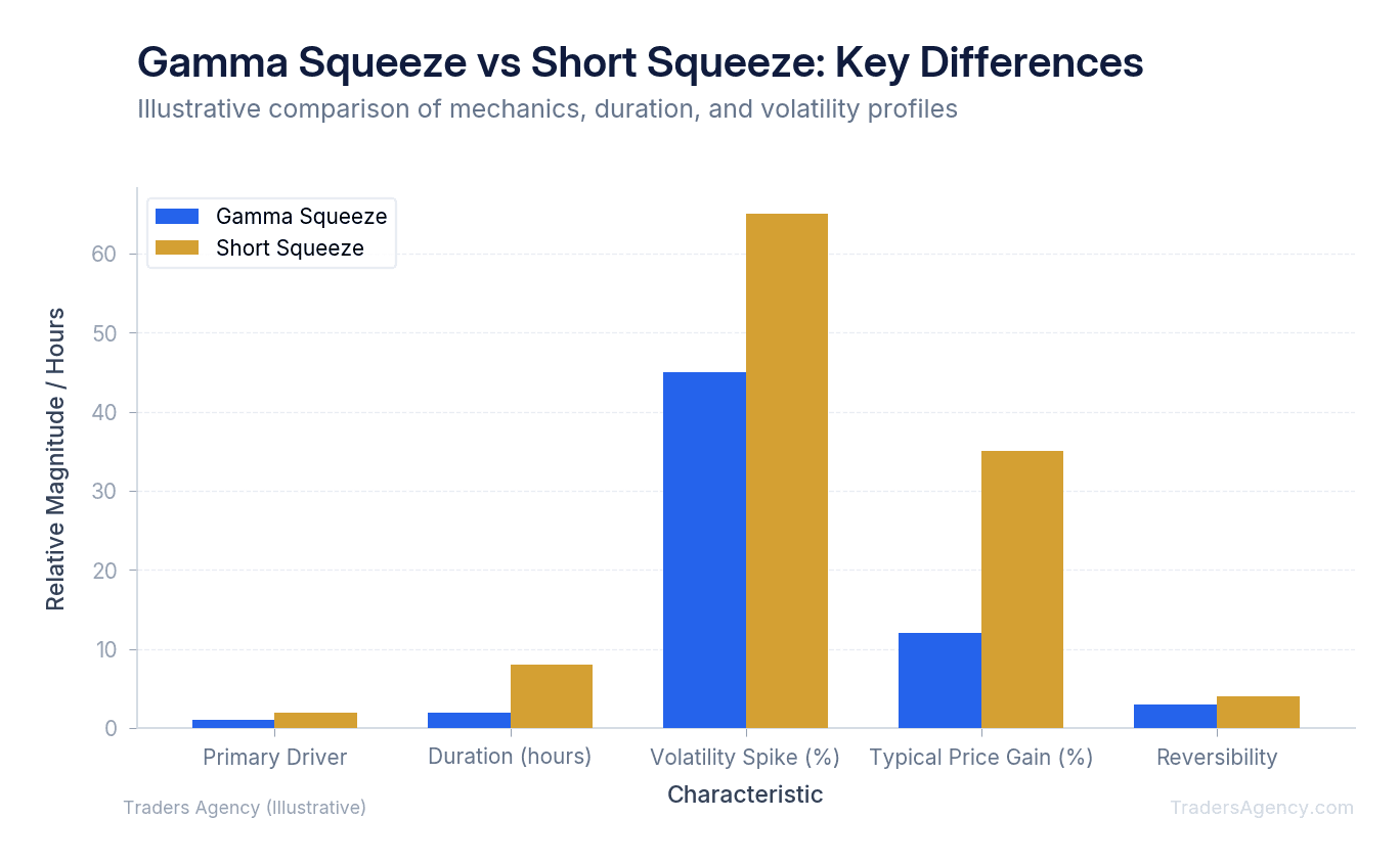 Bar chart comparing key characteristics of gamma squeezes and short squeezes side-by-side