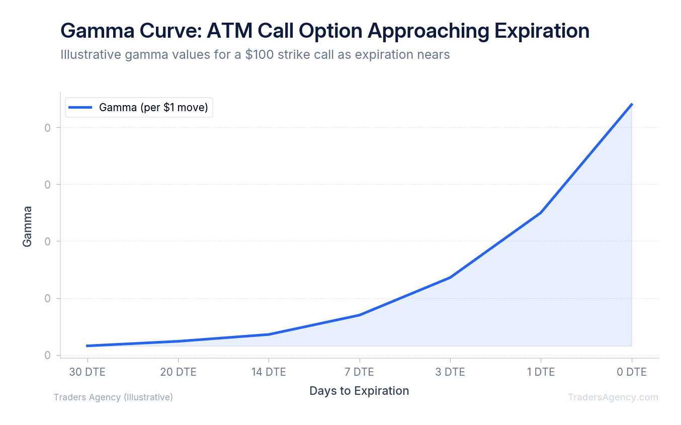Line chart showing gamma values increasing exponentially as days to expiration decrease for ATM options