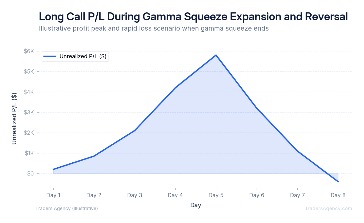 Area chart showing cumulative P/L for a long call position during gamma squeeze expansion and subsequent collapse