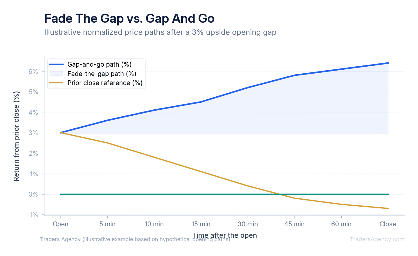 Multi-line chart showing an illustrative gap-and-go trade extending higher while a faded gap retraces toward the prior close over eight opening-session periods