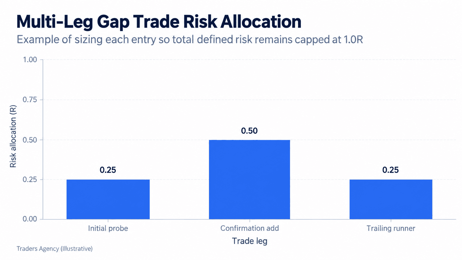 Bar chart showing a one-R maximum risk budget split between an initial probe, confirmation add, and trailing runner