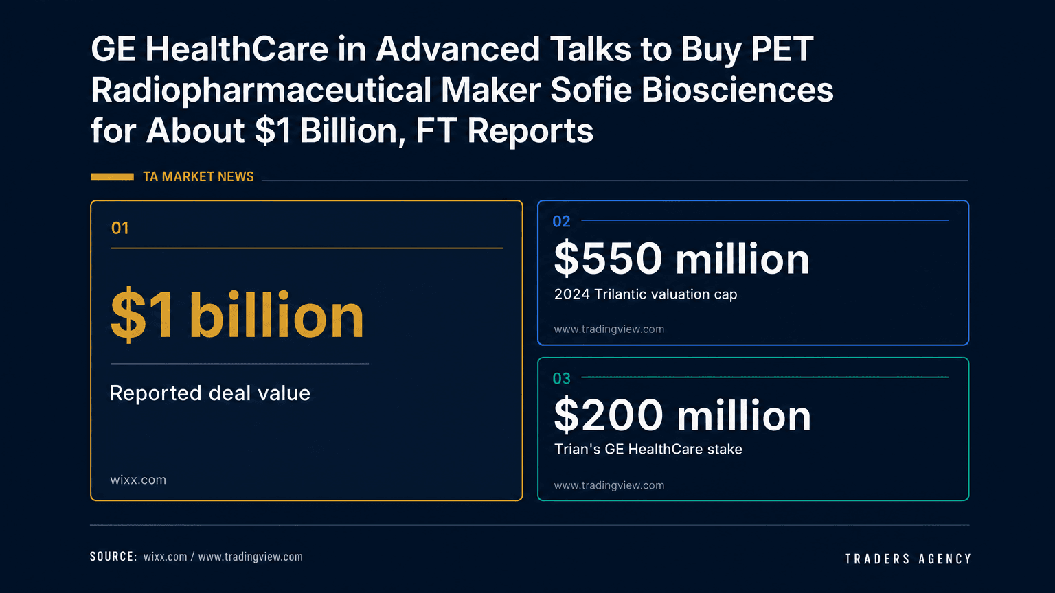 Metric board comparing Sofie Biosciences' 2024 valuation figures with the reported $1 billion deal talk and Trian's GE HealthCare stake.