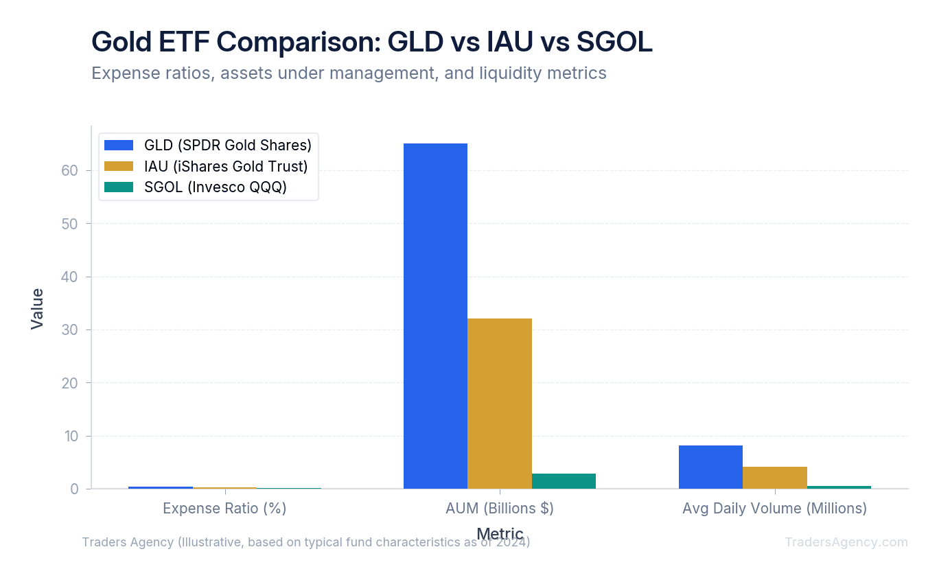 Bar chart comparing expense ratios, fund size, and average daily volume across GLD, IAU, and SGOL gold ETFs