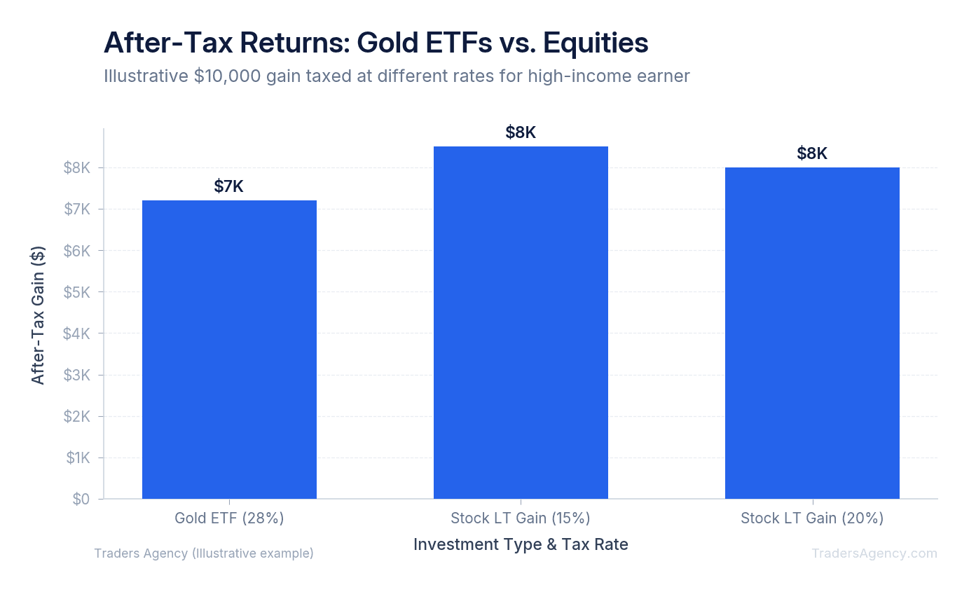 Bar chart showing after-tax returns comparing 28% collectibles rate on gold ETFs to 15% long-term capital gains rate on stocks