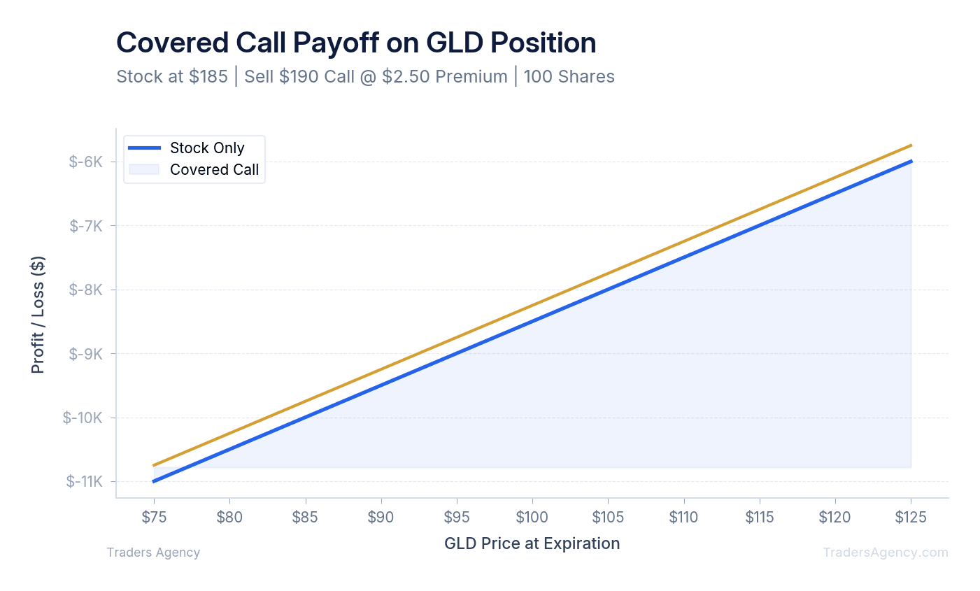 Payoff diagram showing profit/loss for covered call strategy on GLD shares