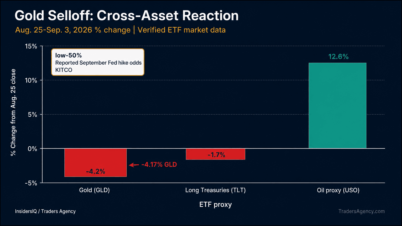 Editorial evidence board showing 4.1% August unemployment rate held steady; 4.8% 10-year Treasury yield after the jobs report; $95 a barrel Brent crude price amid inflation backdrop.