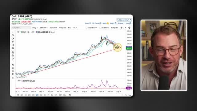 GLD daily chart with Bollinger Bands showing tight volatility compression near trendline support