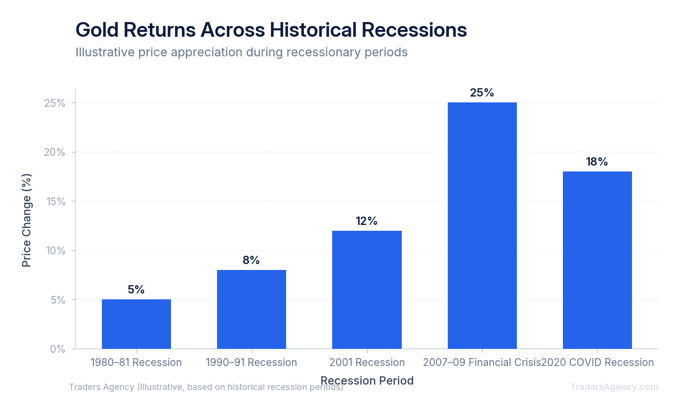 Bar chart showing gold price changes during five major recessions from 1980 to 2020, ranging from +5% to +25%