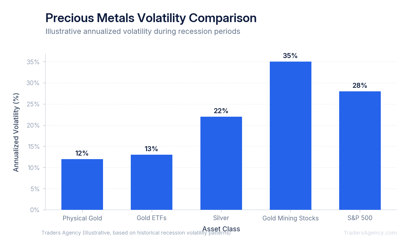 Bar chart comparing volatility (standard deviation) of physical gold, silver, and gold mining stocks during recessionary periods