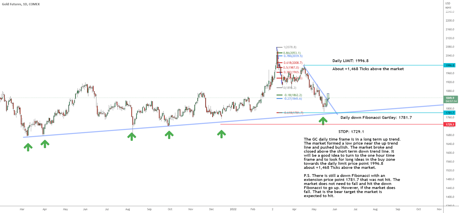 Gold In The Buy Zone
