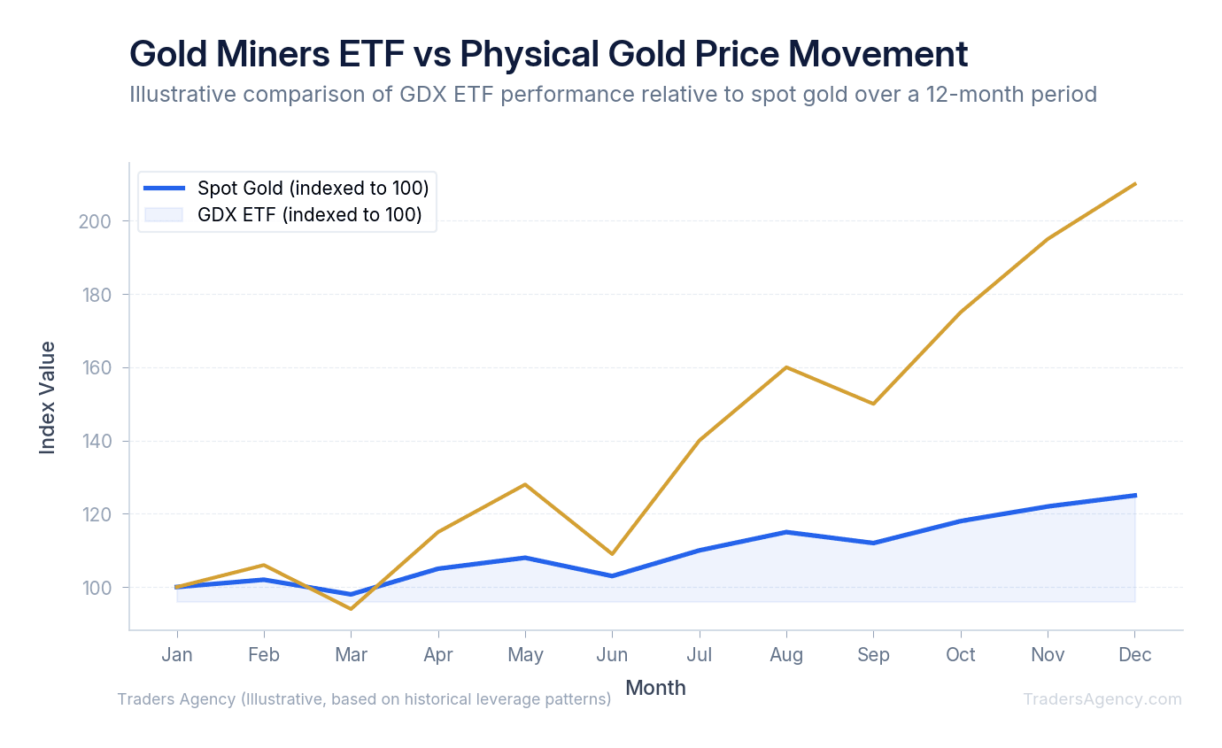 Multi-line chart comparing gold price movements to GDX ETF performance, showing GDX amplifying gold price swings by approximately 2-3x