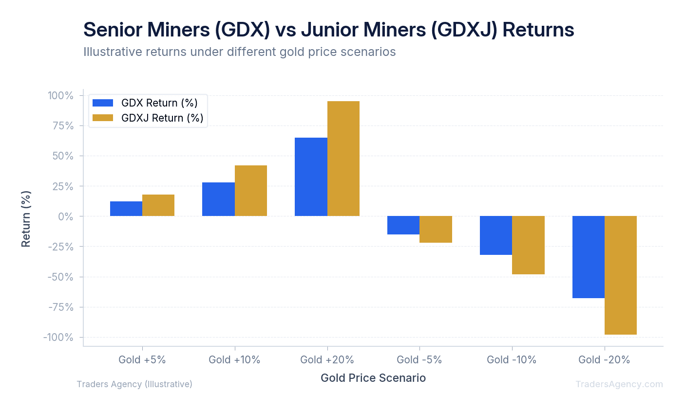 Bar chart showing GDX and GDXJ returns under different gold price scenarios, with GDXJ showing higher volatility