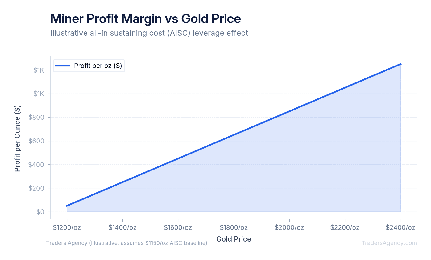 Area chart showing mining profit margins expanding significantly as gold prices rise above AISC thresholds