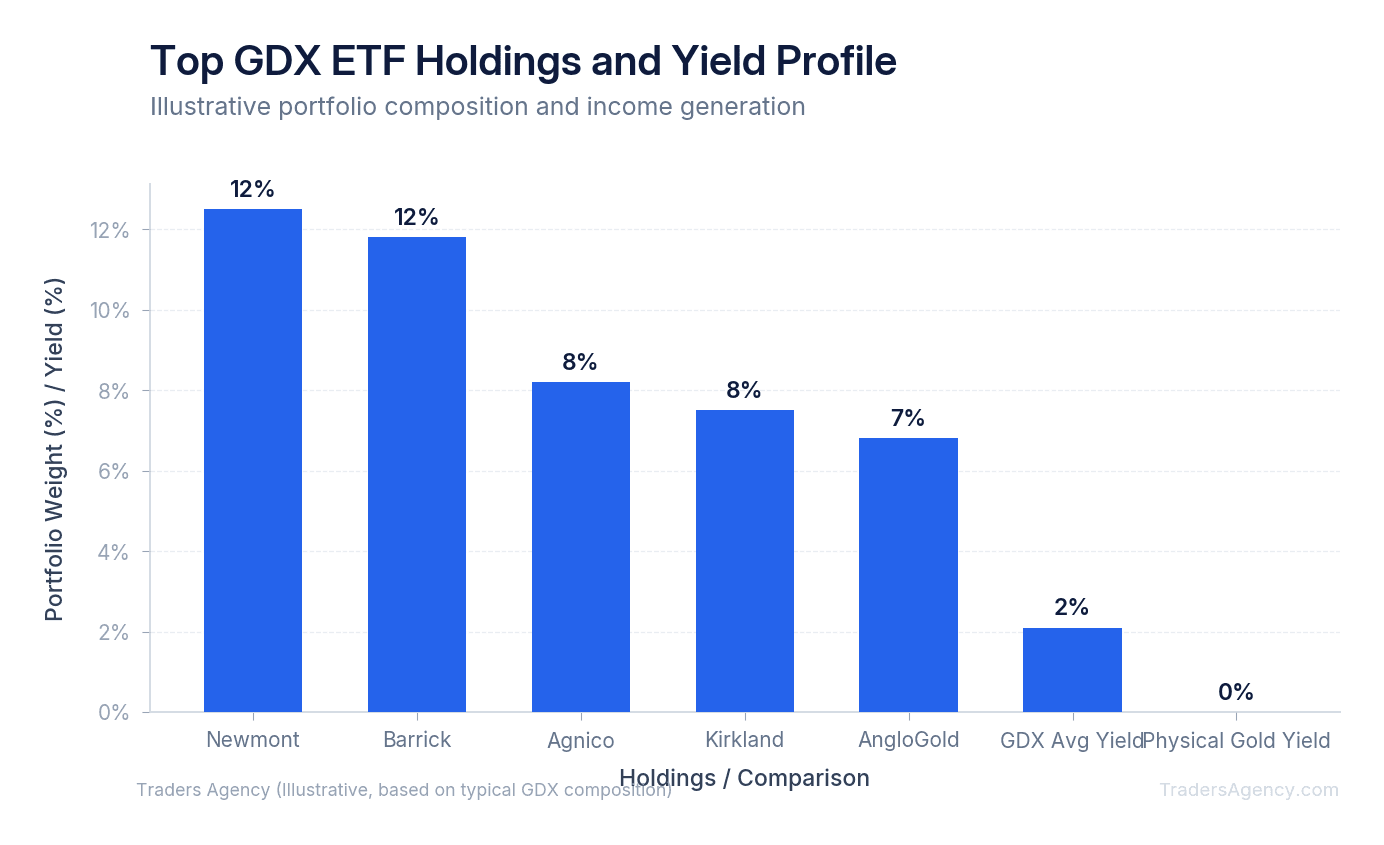 Bar chart showing top 5 holdings in GDX ETF and their approximate weights, plus dividend yield comparison to physical gold