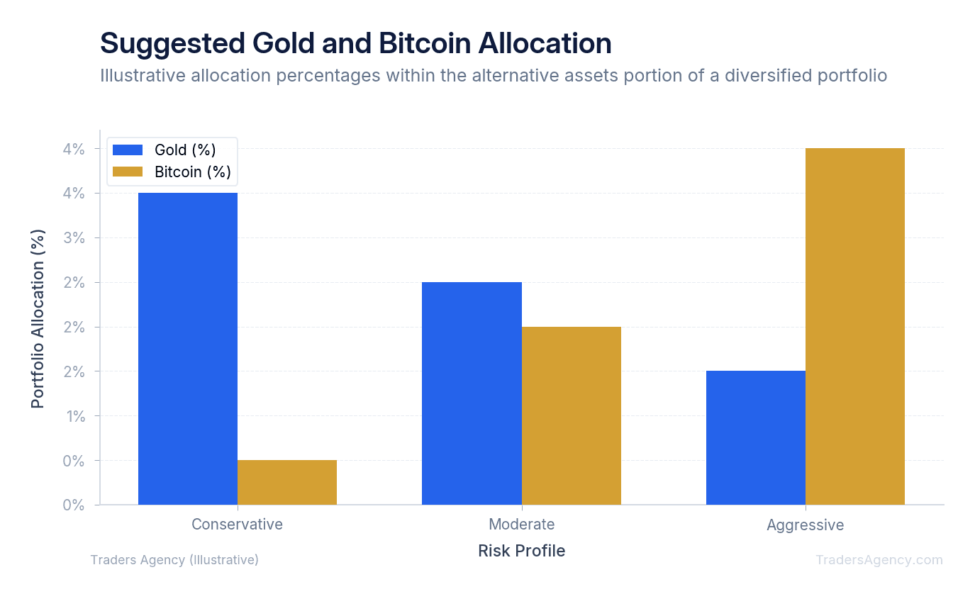Bar chart showing recommended gold and bitcoin allocations for conservative, moderate, and aggressive retail investor portfolios