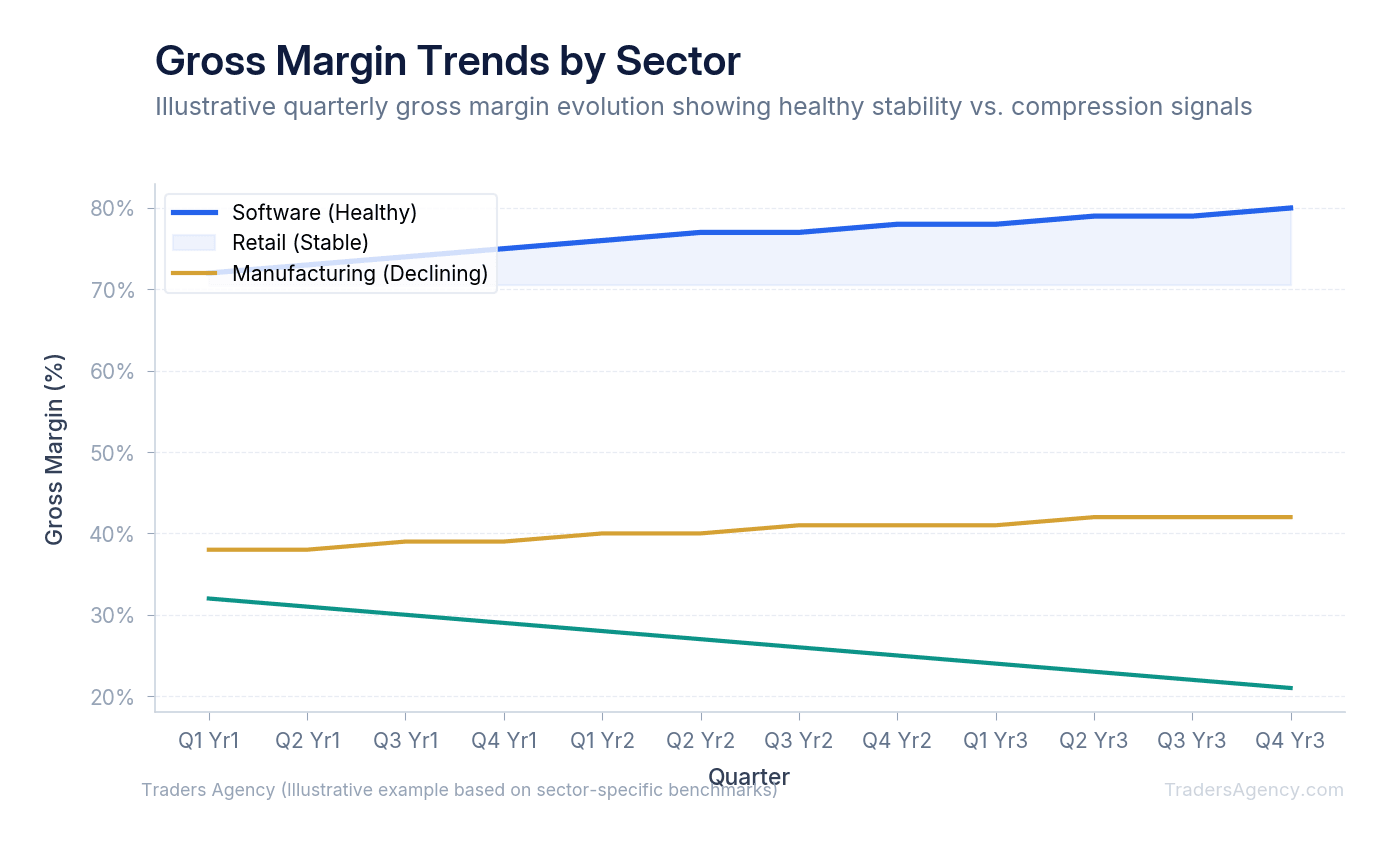 Multi-line chart showing gross margin trends for software, retail, and manufacturing companies over 12 quarters, illustrating sector-specific benchmarks and divergence patterns