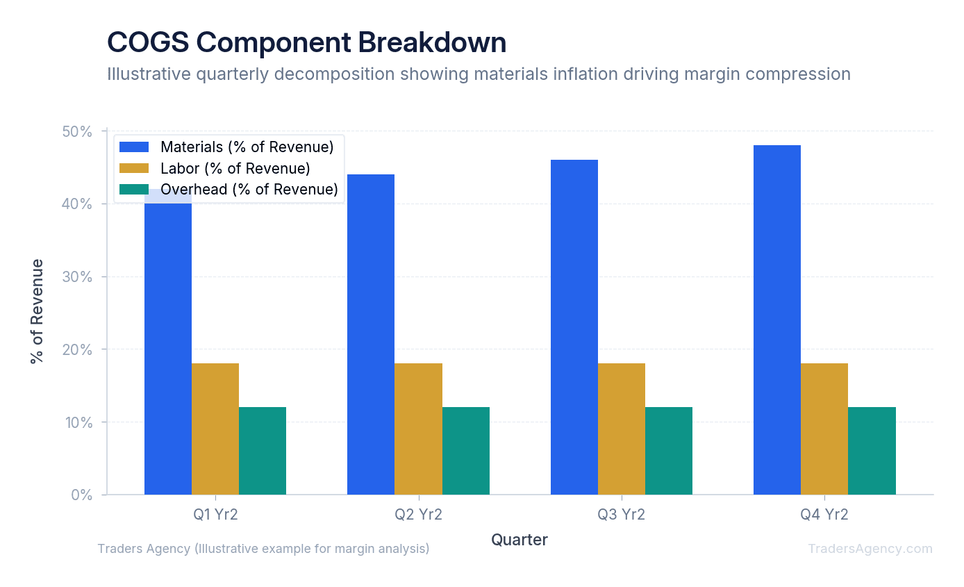 Stacked bar chart breaking down cost of goods sold into materials, labor, and overhead for a manufacturing company across four quarters, showing materials cost rising while labor remains stable