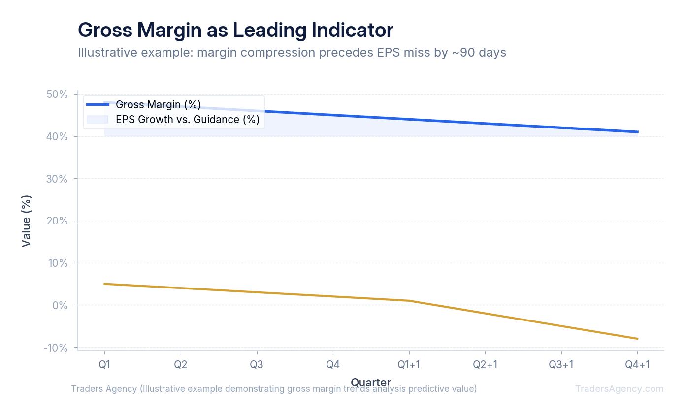 Line chart showing gross margin declining 3 quarters before earnings per share misses, demonstrating predictive power of margin trends analysis