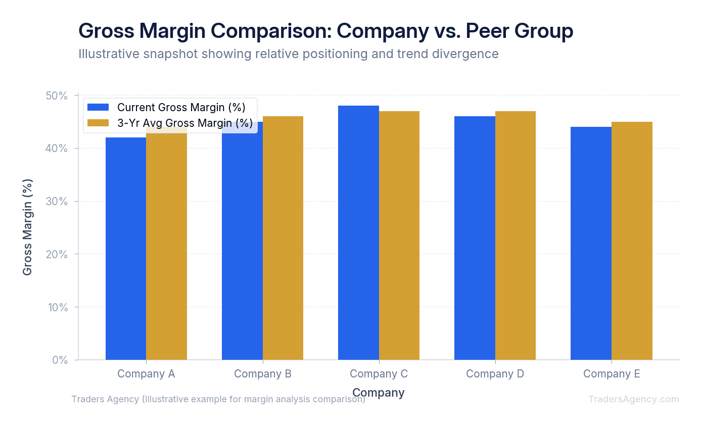 Bar chart comparing current gross margin and 3-year trend for five competing companies in the same sector, showing one company underperforming peers