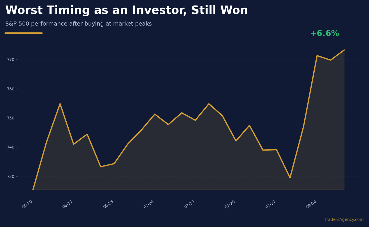 Price chart titled Worst Timing as an Investor, Still Won showing 06-10: 725.43, 06-12: 741.75, 06-15: 754.83, 06-17: 740.96, 06-22: 744.39, 06-24: 733.24, 06-25: 734.30, 06-29: 741.00, 07-01: 745.76, 07-06: 751.28, 07-07: 747.71, 07-09: 751.71, 07-13: 749.17, 07-15: 754.81...